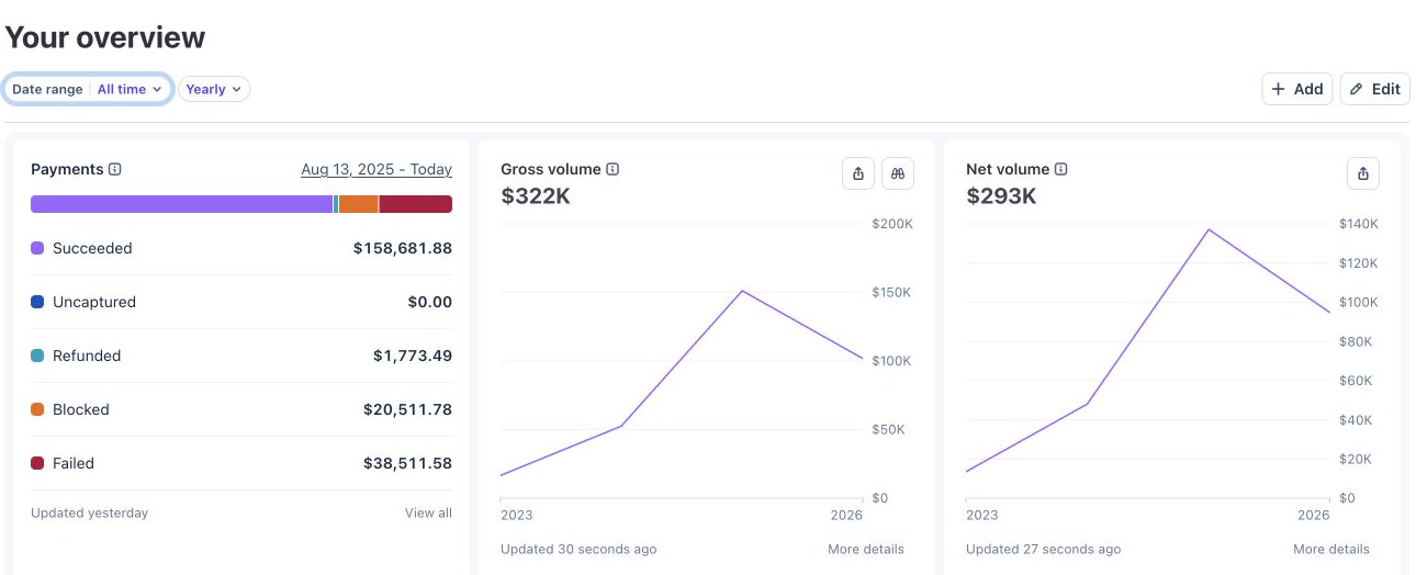 Stripe all-time overview showing 322 thousand dollars in gross volume and 293 thousand dollars in net volume