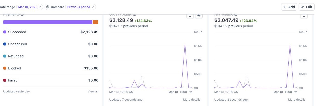 Selected Stripe day showing 2,128 dollars in gross volume